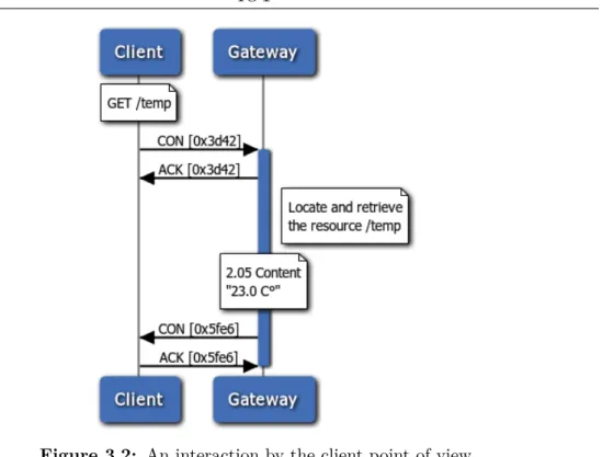 Figure 3.2: An interaction by the client point of view