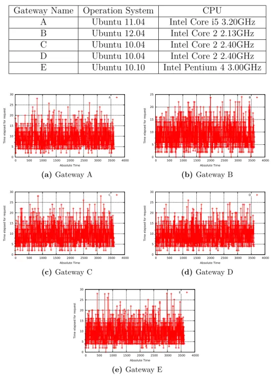 Table 4.1: Testbed Software and Hardware details