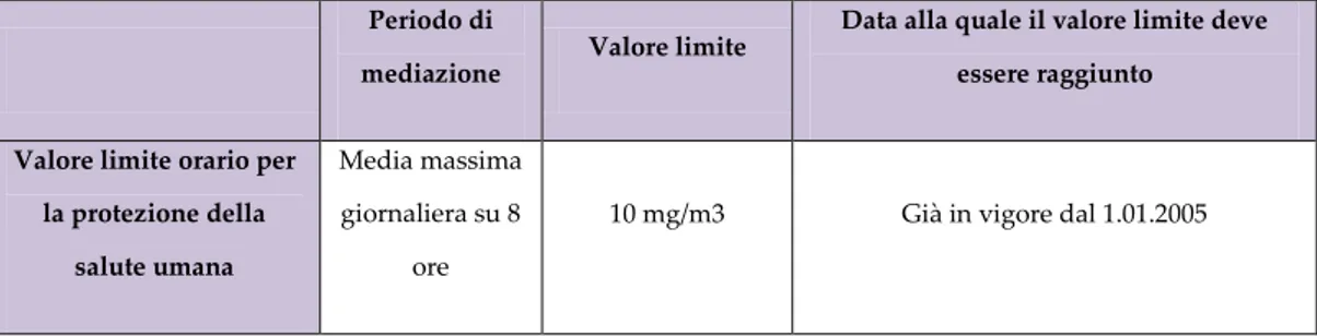 Tabella 2.5 OZONO - Normativa e limiti 