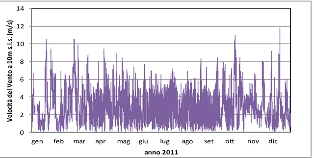 Figura - 3.4 Serie temporale media oraria velocità del vento, anno 2011, Stazione di Cascina 