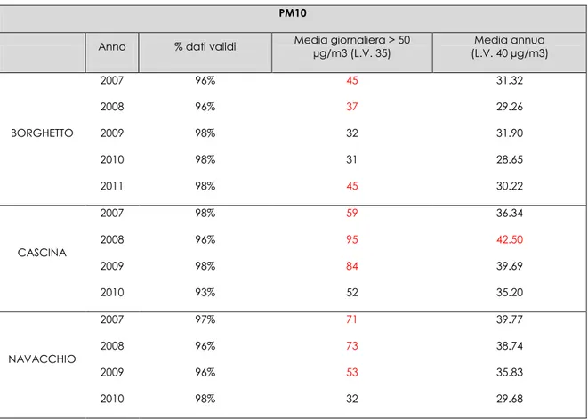 Tabella 3.7 – PM10: Media annuale e numero di superamenti della media giornaliera 
