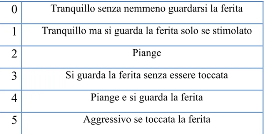 Tabella 4.1: Scala a 6 punti per la valutazione del risveglio 