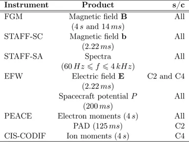 Table 3.1: Summary of the products used. Left column: name of the experiment. Middle column: