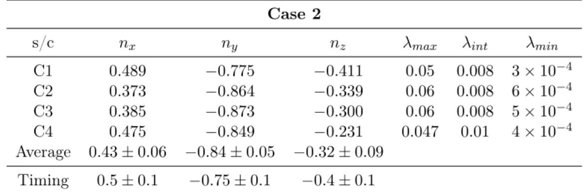 Table 3.3: Minimum variance analysis. The time interval for the MVA has been chosen 16:57:43–