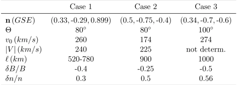 Table 3.7: Parameters of the low frequency structures for the three case-study.