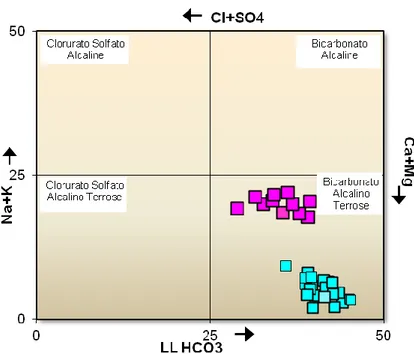 Fig. 1. Diagramma quadriangolare di Langelier-Ludwing LL HCO3 