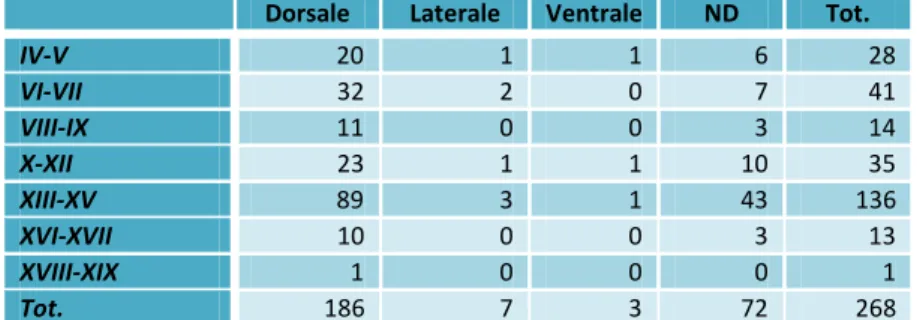 Tabella 4. Dati riguardanti il tipo di decubito nei secoli  