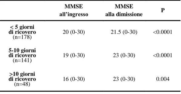 Tabella 4: Variazione del deficit durante la degenza in base alla durata del  ricovero (A), ai gruppi di MMSE (B), al mEWS (C) e indice di Charlson 