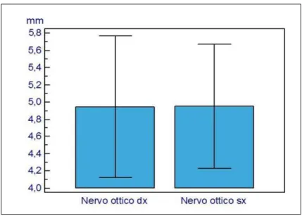 FIGURA  6 DIFFERENZE NON SIGNIFICATIVE TRA ONSD DESTRO E SINISTRO NEI TRE GRUPPI