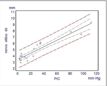 FIGURA 9 CORRELAZIONE TRA ONSD DX E PIC. R= 0,93; R2=0,87; P&lt;0,001 