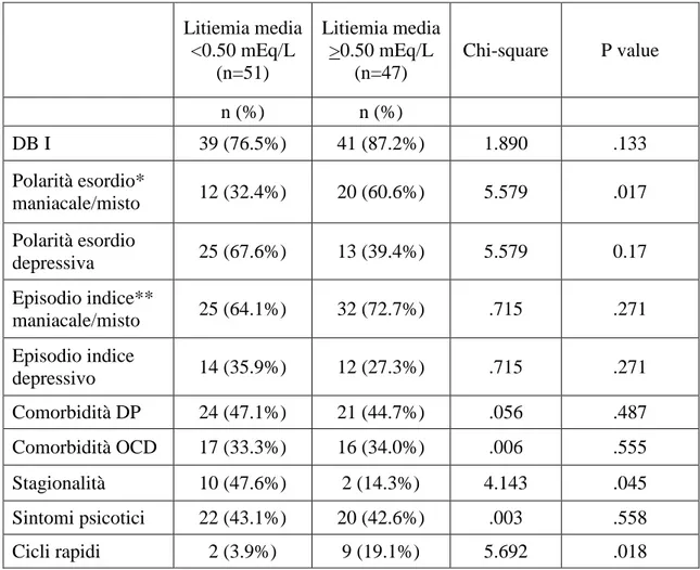 Tabella  1.  Confronto  delle  caratteristiche  cliniche  del  campione  tra  soggetti  con  litiemia  media  inferiore  a  0.50  mEq/L  e  soggetti  con  litiemia media uguale o superiore a 0.50 mEq/L 