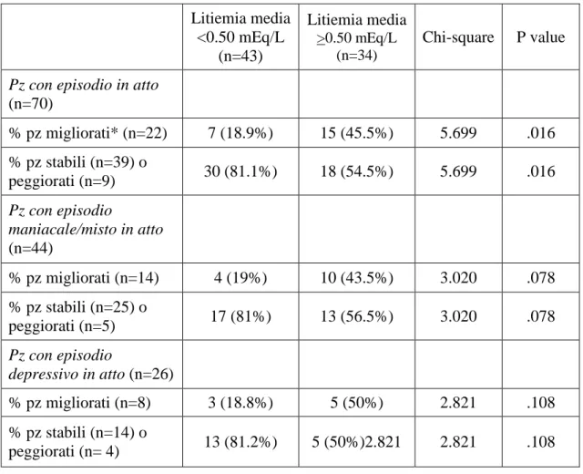 Tabella 3. Rapporto tra litiemia media dei pazienti durante il periodo  di follow-up e decorso clinico del DB 