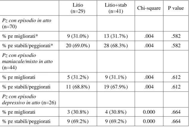 Tabella  4.  Rapporto  tra  l’associazione  del  Litio  ad  un  altro  stabilizzatore dell’umore (valproato, carbamazepina) e decorso clinico  del disturbo 