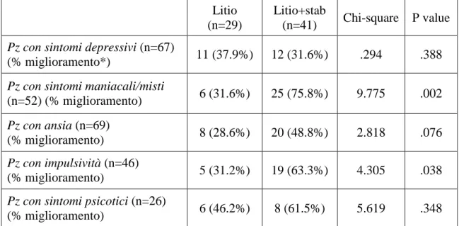Tabella 5. Effetti dell’associazione tra Litio e un secondo stabilizzatore  dell’umore  (valproato,  carbamazepina)  su  specifiche  dimensioni  sintomatologiche del disturbo 
