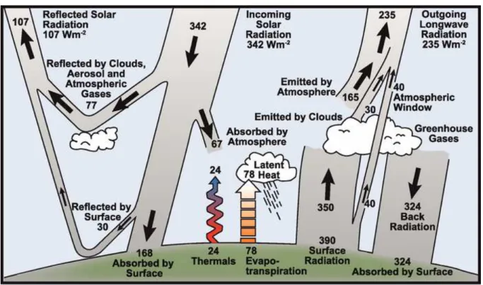 Figura 1.1 – Bilancio energetico medio globale annuo. Kihel and Trenberth (1997). 