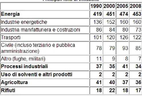 Tabella 1.1 - Emissioni annuali espresse in Mt CO2-eq in Italia per settore produttivo