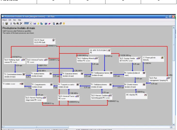 Diagramma dei flussi modellizzati per la produzione di insilato di mais. 