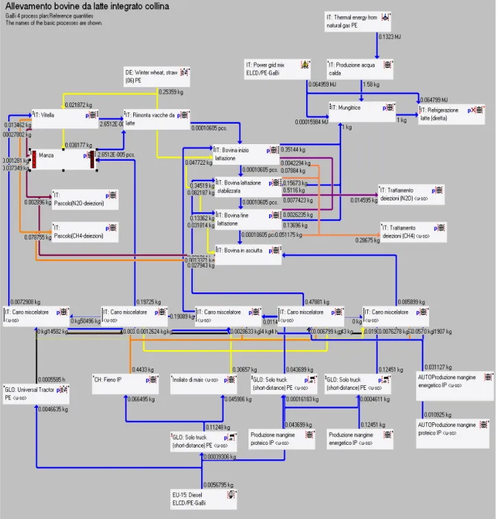 Diagramma dei flussi modellizzati per l’allevamento integrato di collina. 