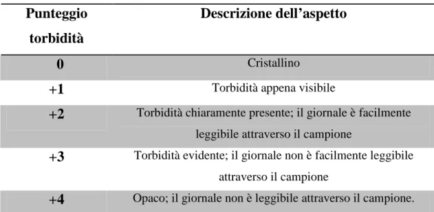 Tabella 1 Scala di torbidità per la valutazione del LCR. (Furr, 2007) 