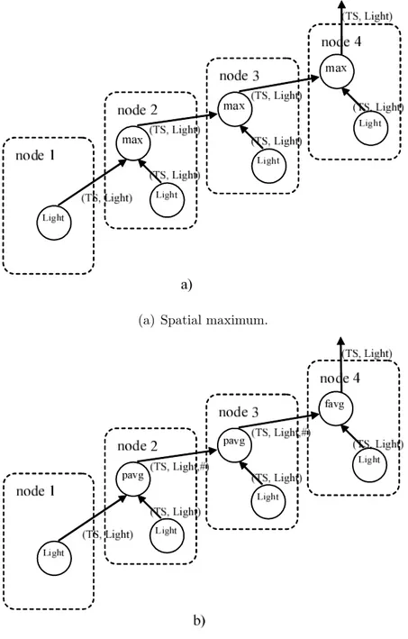 Figure 3.1: Example of query execution plans for the spatial maximum (a) and for the spatial average (b)