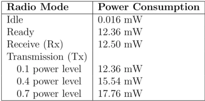 Table 3.2: Power Consumption of the radio of an IRIS mote.