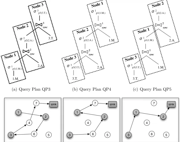 Figure 3.7: Three possible execution plans for the same query using joins.