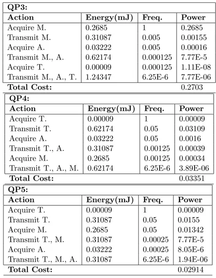 Table 3.5: Cost of the query plans QP3, QP4, and QP5.