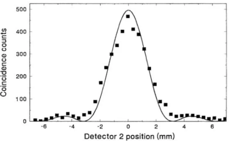 Figure 2.5: Two-photon diffraction pattern: coincidence counts (per 400s) vs the idler photon detection