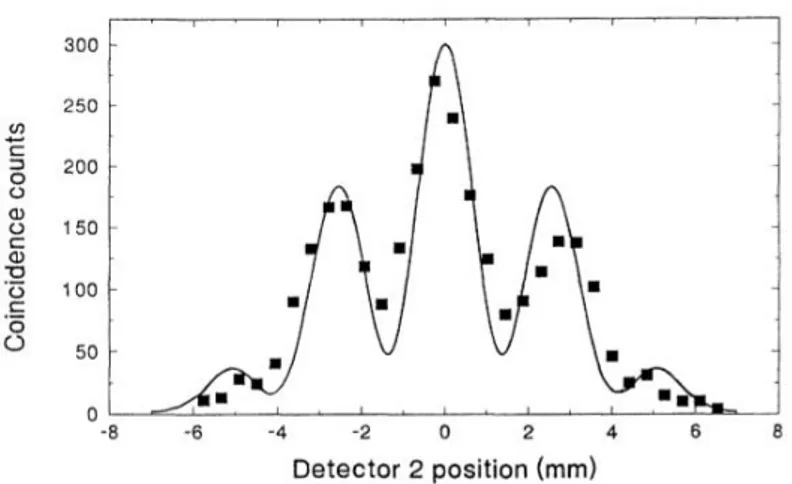 Figure 2.6: Two-photon double-slit “ghost” interference-diffraction pattern: