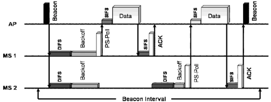 Figure 1. IEEE 802.11 PSM Operations. 