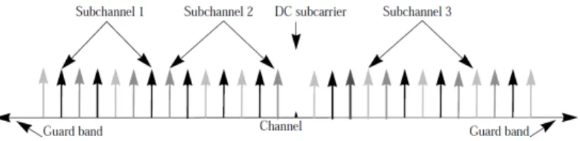 Figure 6. OFDMA structure. 