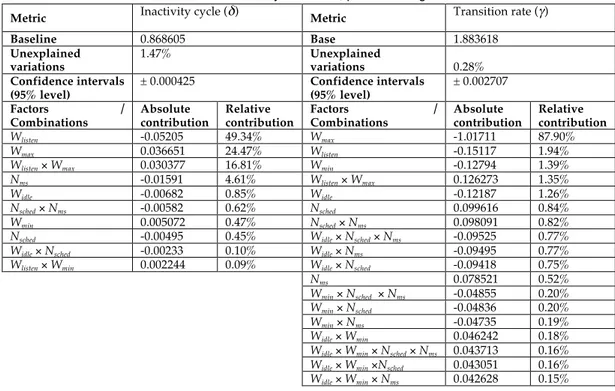 Table 7. Factorial analysis class I, power saving metrics. 