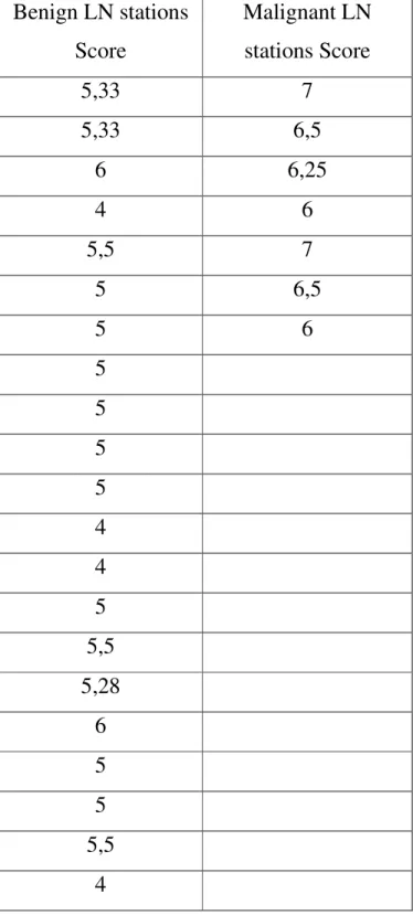 Table 5: Result of Grading Score per nodal stations (n=28) analysis      Benign LN stations  Score  Malignant LN stations Score  5,33  7  5,33  6,5  6  6,25  4  6  5,5  7  5  6,5  5  6  5  5  5  5  4  4  5  5,5  5,28  6  5  5  5,5  4 
