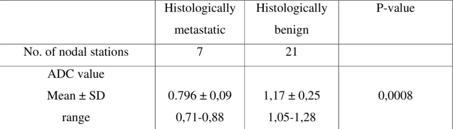 Table 6: Results of identifiable nodes on DWI (5 patients) (n=53)    Histologically  metastatic  Histologically benign  P-value 