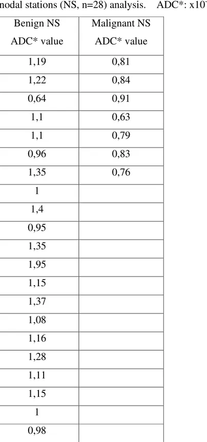 Table 8: Results of MRI according to the apparent diffusion coefficient (ADC) map per  nodal stations (NS, n=28) analysis