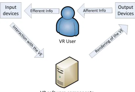 Figure 1.1.: Technology-oriented schematic representation of the components of a VR system: a software application manages a collection of input and output hardware devices which render the VE to the user, and enable her/his interaction with the VE
