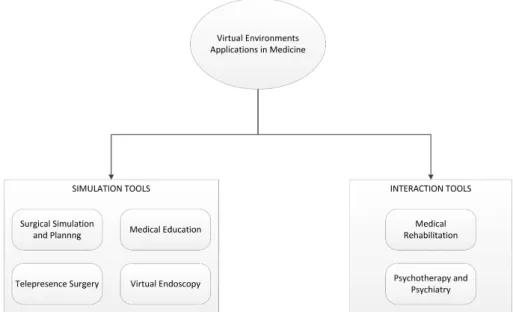 Figure 2.1.: A categorisation of VEs applications in medicine. Application sub-domains dealing with surgery, endoscopy and medical education chiefly rely on the potential of VEs as an accurate simulation tool