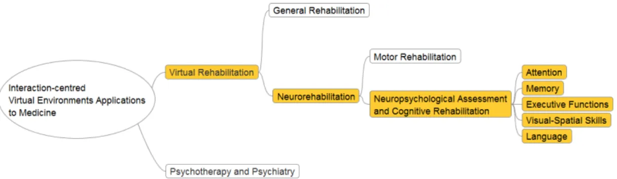 Figure 2.3.: Cognitive-domain-based categorisation of Virtual Environments applications to neuropsychological assessment and cognitive rehabilitation.