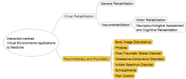 Figure 2.4.: Mental-disorder-based categorisation of Virtual Environments applications to psy- psy-chotherapy and psychiatry.