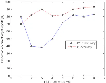 Figure 3.3.: Typical characteristics of the T2|T1 conditional reporting accuracy and of the T1 re- re-porting accuracy as a function of T1–T2 lag, for lag 1 = 100 ms, measured in an AB experimental paradigm.
