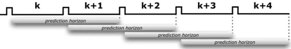 Figure 3.3: Receding Horizon technique with horizon length of two control steps.