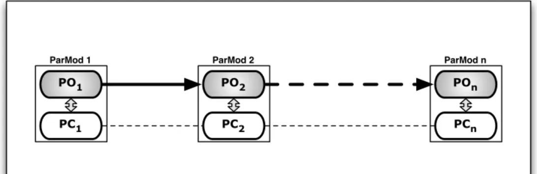 Figure 4.1: Pipeline of n parallel modules .