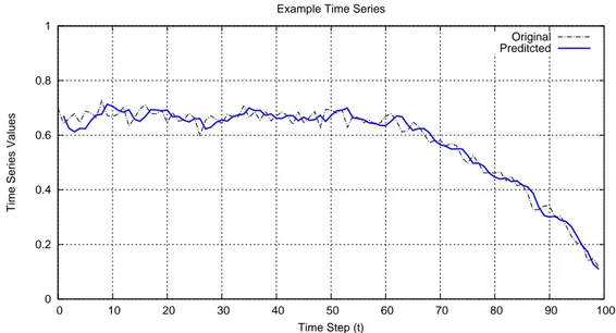 Figure 4.3: Example of time-series forecasting.