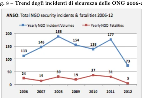 Fig. 8 – Trend degli incidenti di sicurezza delle ONG 2006-2012 