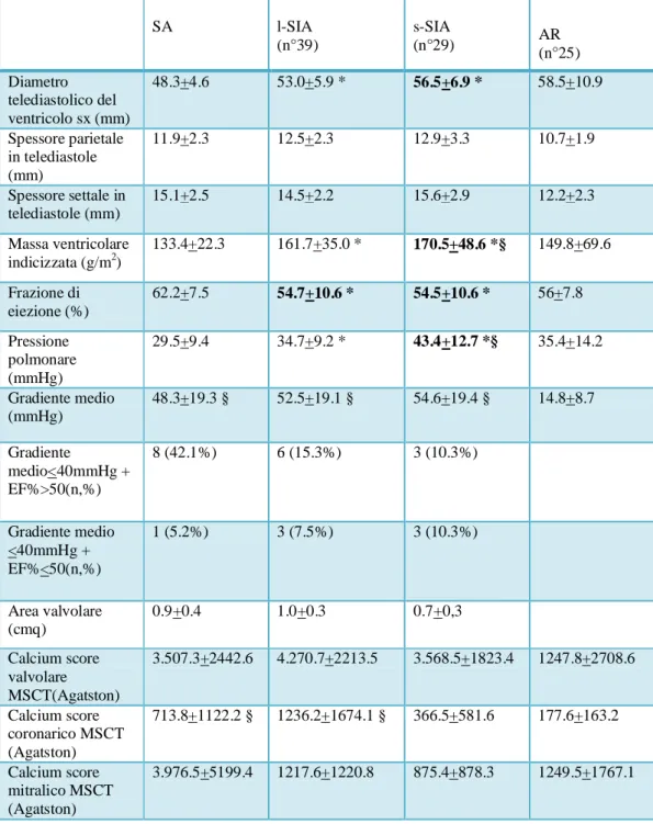 Tab  3.  Parametri  ecocardiografici  e  TAC  a  64  strati  (MSCT).  I  dati  sono  espressi  come  media  +  deviazione  standard;  *p&lt;0.05  versus  SA;  §p&lt;0.05  versus AR