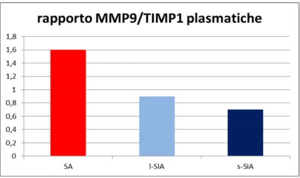 Fig.  13.  Il  grafico  evidenzia  un  bilanciamento  pro-fibrotico  nel  plasma  dei  marcatori di rimodellamento