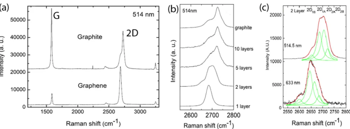 Figure 2.6: (a) Comparison of Raman spectra at 514 nm for bulk graphite and graphene. (b) Evolution of the 2D peak at 514 nm with the number of layers.