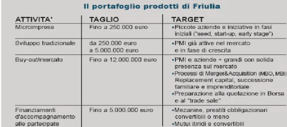 Tabella 4: Il Portafoglio prodotti di Friulia 