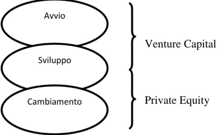 Figura 1: Capitale di rischio e fasi del ciclo di vita dell’azienda 