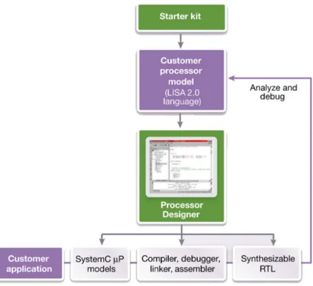 Figure 2: Synopsys Processor Designer work flow